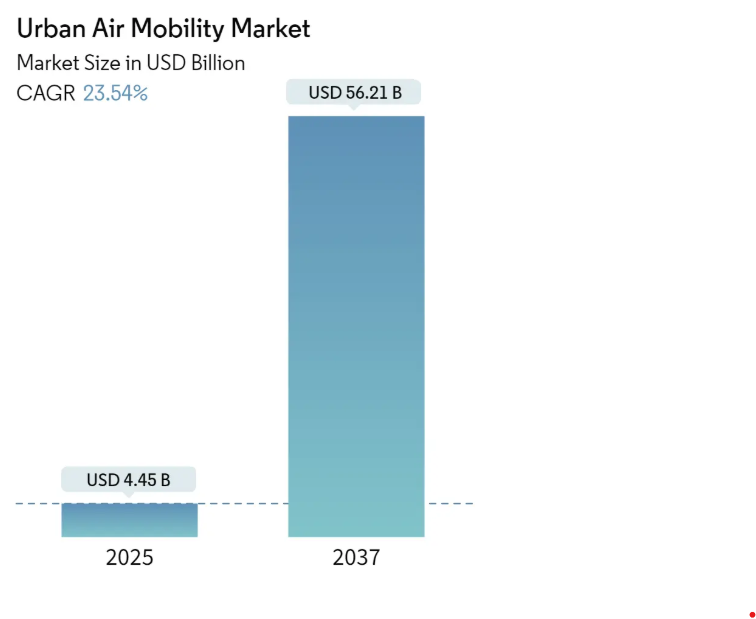 Urban Air Mobility Market Summary